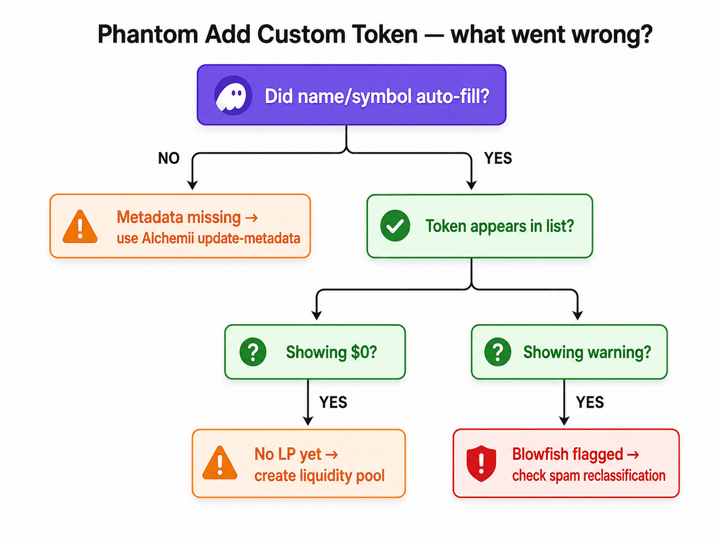 Phantom Add Custom Token — what went wrong? Decision tree starting at 'Did name/symbol auto-fill?' branching NO to 'Metadata missing — use Alchemii update-metadata' and YES into further branches for $0 price (no LP) and warning banner (Blowfish flagged)