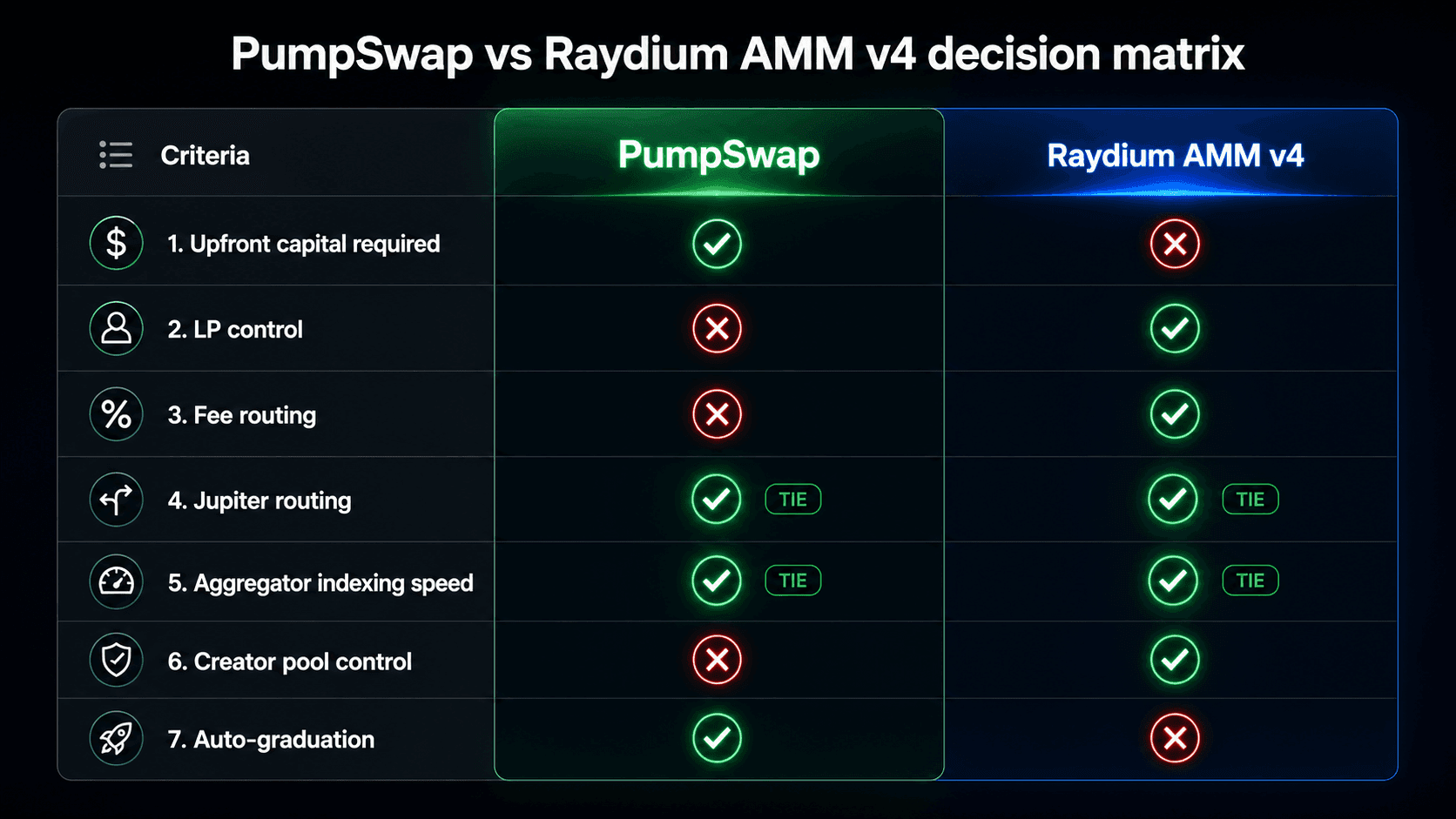 PumpSwap vs Raydium AMM v4 decision matrix comparing fee tiers, LP burn control, aggregator visibility, and upfront capital requirements