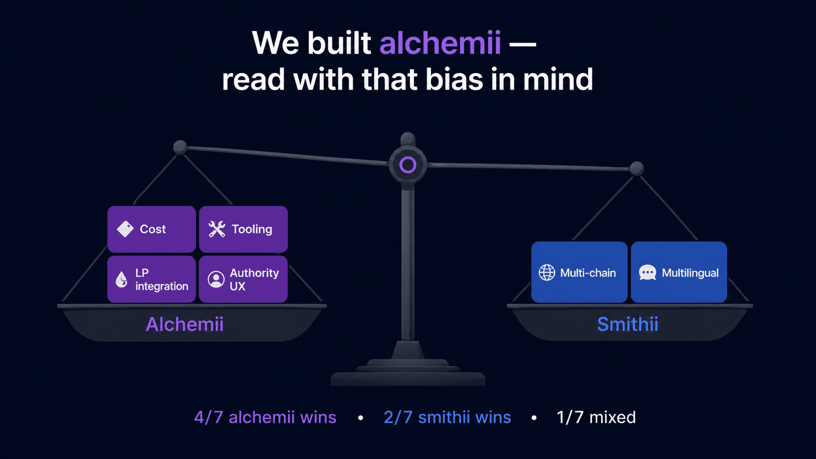 Bias disclosure for the alchemii vs smithii comparison — the author runs alchemii and the scorecard is graded with that conflict of interest stated up-front before any cost or feature claims