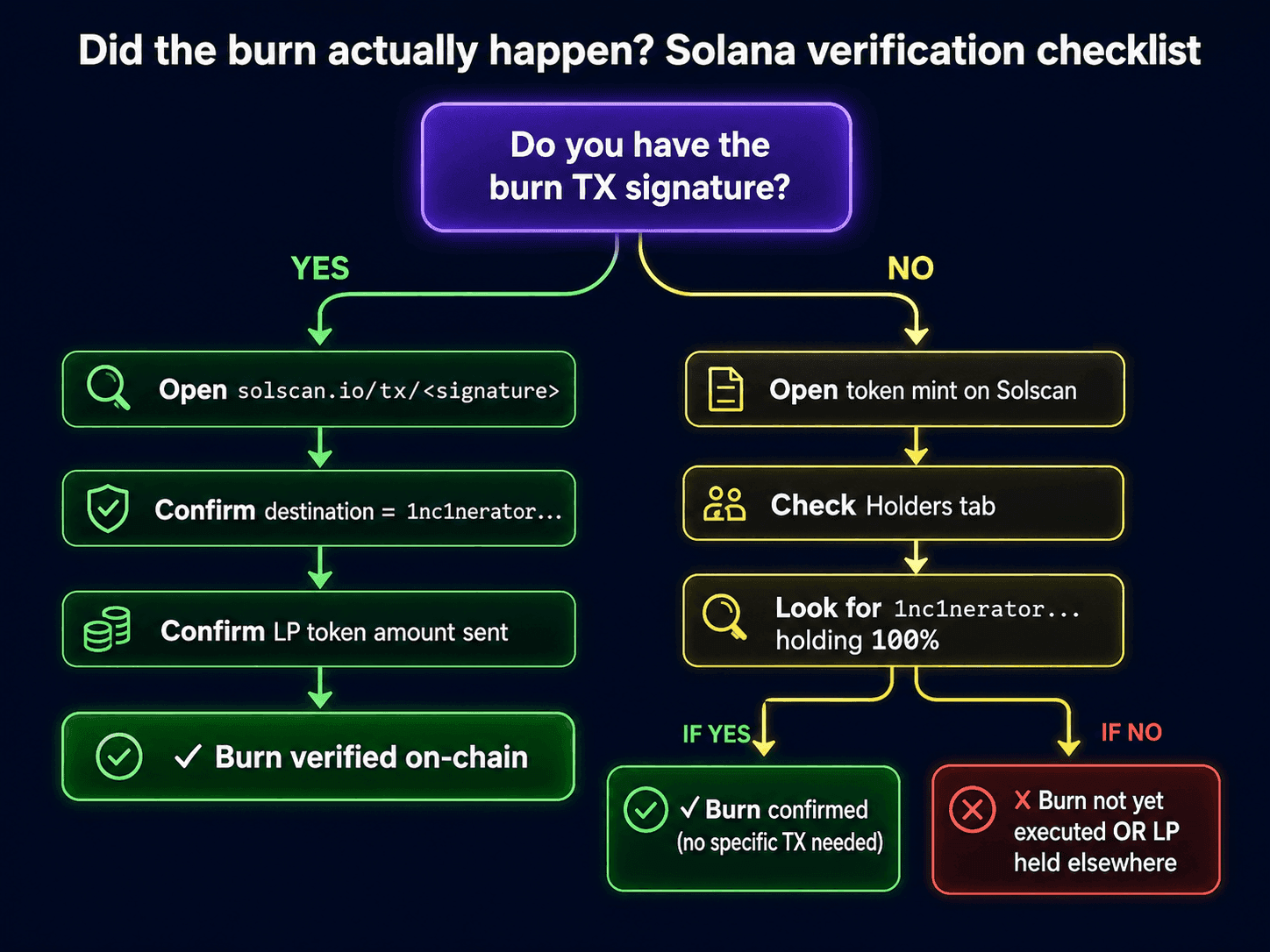 Decision tree titled 'Did the burn actually happen? Solana verification checklist' — starts with 'Do you have the burn TX signature?'; YES path goes through Solscan TX lookup → confirm destination = 1nc1nerator address → confirm LP token amount → burn verified; NO path goes through token mint Holders tab → check incinerator holds 100% → burn confirmed (no TX needed) or burn not yet executed
