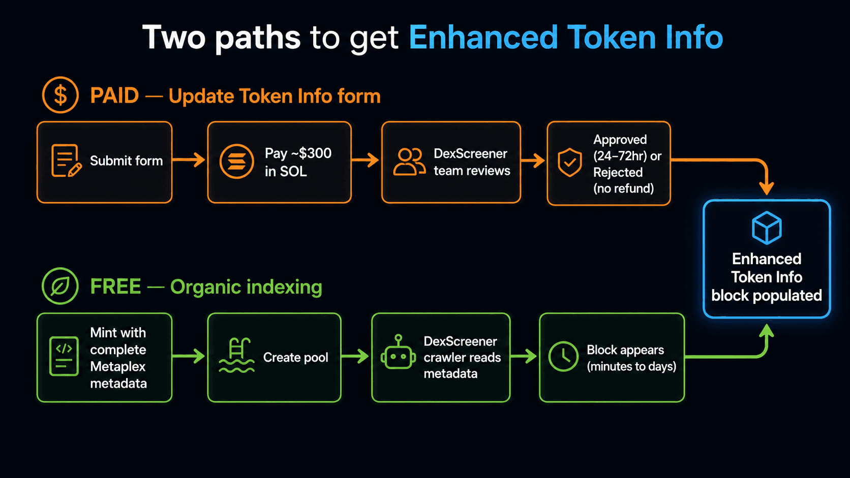 Two paths to get DexScreener Enhanced Token Info — the paid form submission with the ~$300-in-SOL Enhanced-Info fee versus the free organic-volume path that triggers automatic indexing at the Enhanced level once trading thresholds are met
