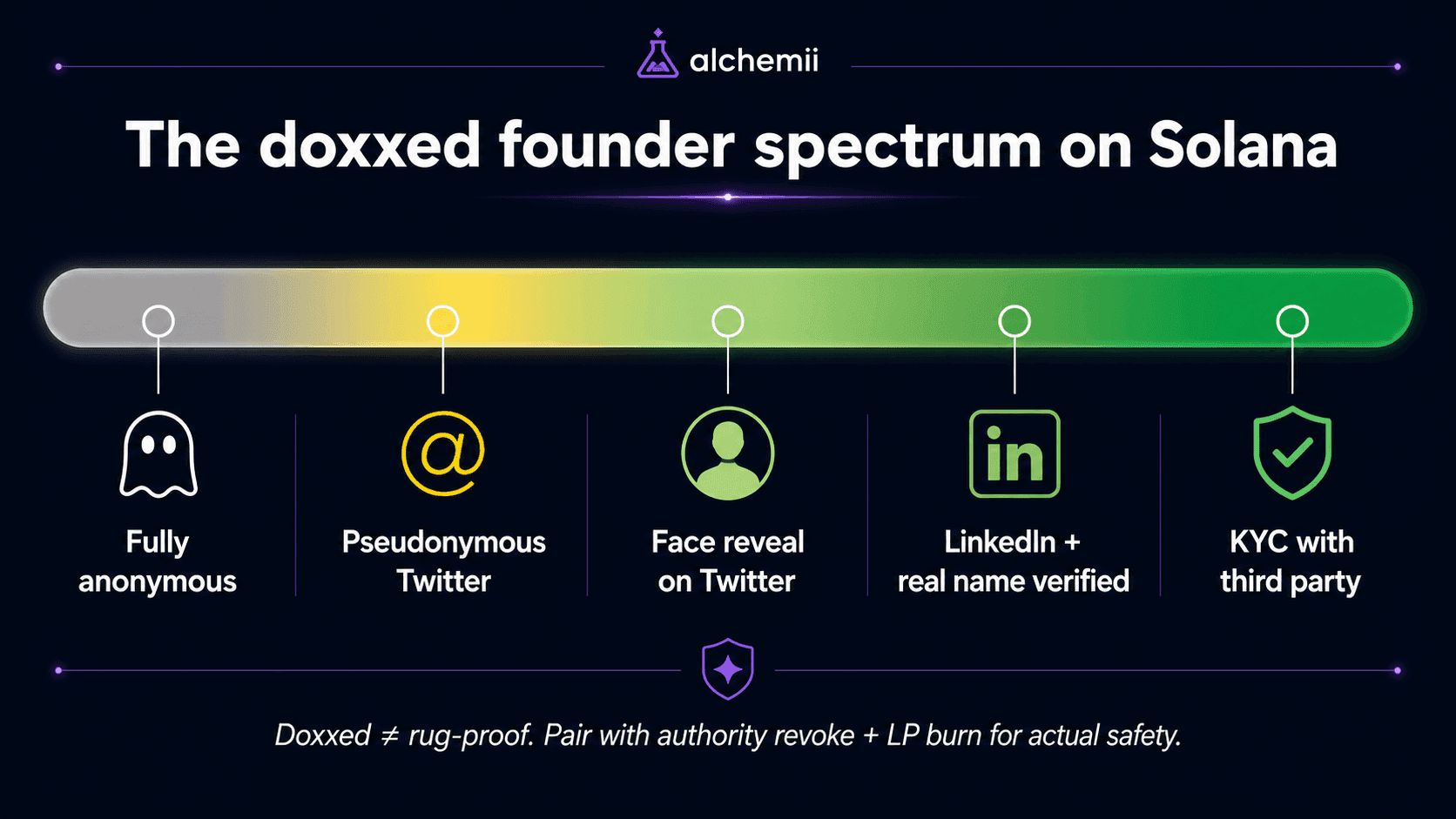 Horizontal spectrum titled 'The doxxed founder spectrum on Solana' — gradient bar from gray to dark green with five labeled stops: Fully anonymous (ghost icon) / Pseudonymous Twitter (@ icon) / Face reveal on Twitter (profile silhouette) / LinkedIn + real name verified (LinkedIn icon) / KYC with third party (shield checkmark). Caption below: doxxed identity alone does not guarantee safety — pair it with authority revoke + LP burn for actual trust signals