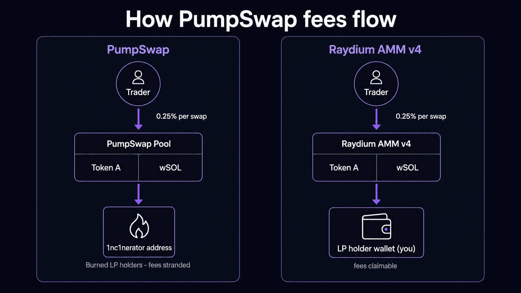 PumpSwap pool mechanics: constant-product AMM with 0.25% swap fees routing to burned LP — the same x*y=k math as Raydium AMM v4, different program ID and fee destination