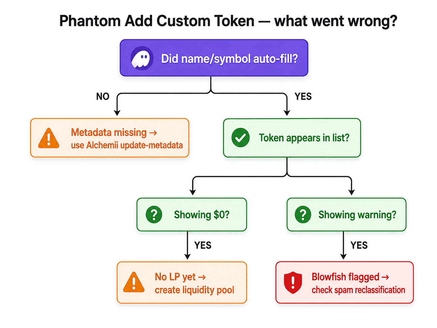 Phantom Add Custom Token — what went wrong? Decision tree starting at 'Did name/symbol auto-fill?' branching NO to 'Metadata missing — use Alchemii update-metadata' and YES into further branches for $0 price (no LP) and warning banner (Blowfish flagged)