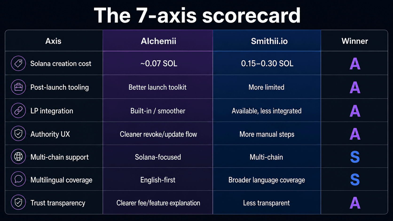Alchemii vs smithii head-to-head — the 7-axis comparison overview chart