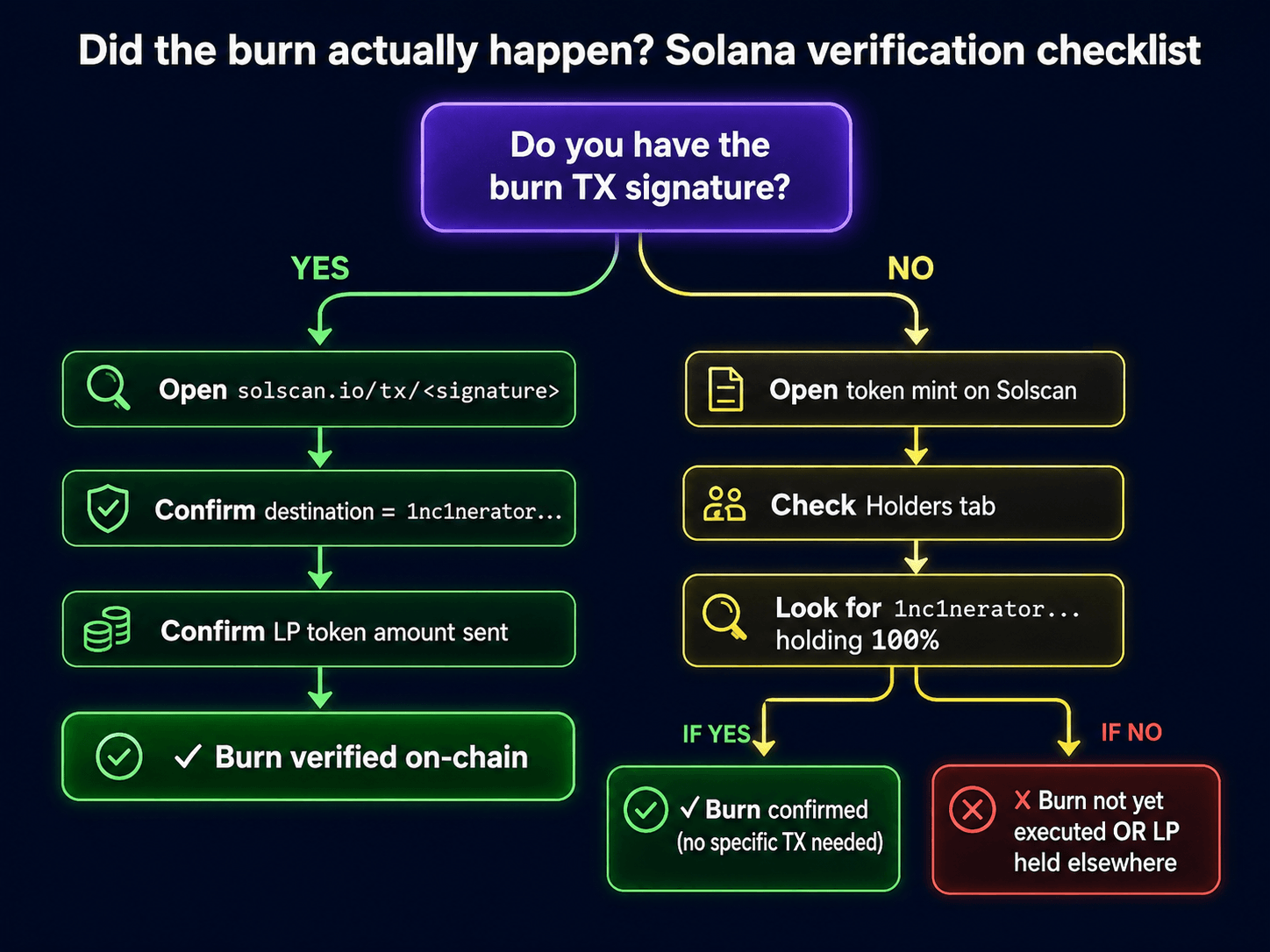 Decision tree titled 'Did the burn actually happen? Solana verification checklist' — starts with 'Do you have the burn TX signature?'; YES path goes through Solscan TX lookup → confirm destination = 1nc1nerator address → confirm LP token amount → burn verified; NO path goes through token mint Holders tab → check incinerator holds 100% → burn confirmed (no TX needed) or burn not yet executed