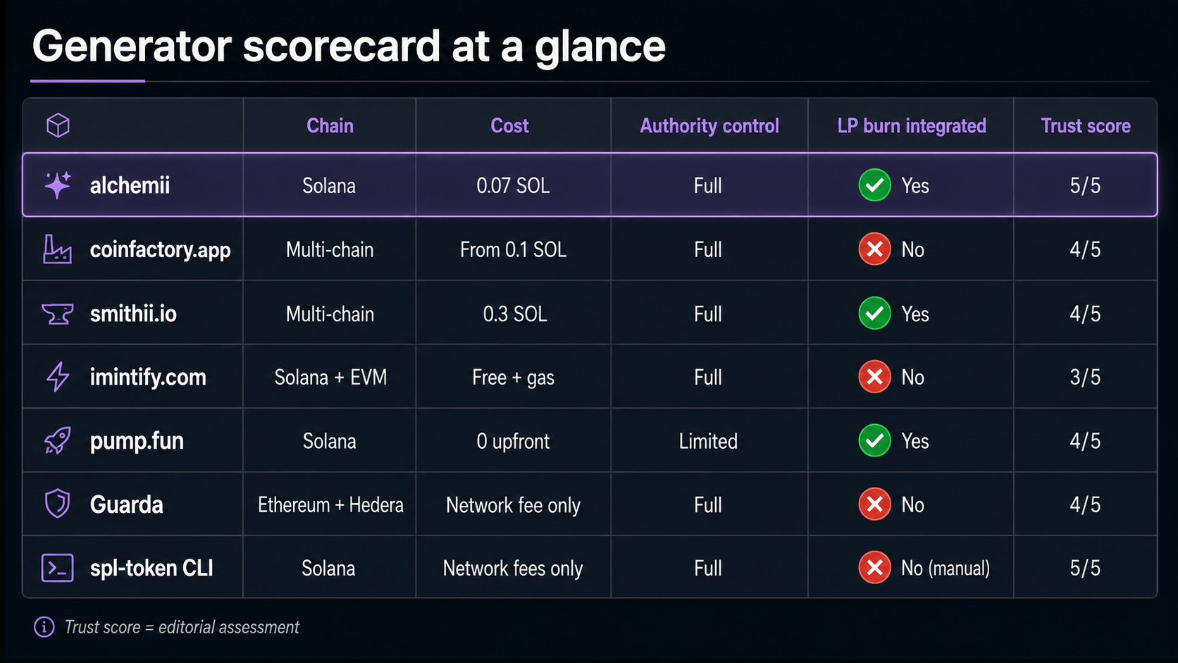 A 5-axis comparison matrix of 7 coin-generator tools — alchemii, coinfactory.app, smithii.io, imintify.com, pump.fun, Guarda, and the spl-token CLI — scored on chain, cost, authority control, LP integration, and trust