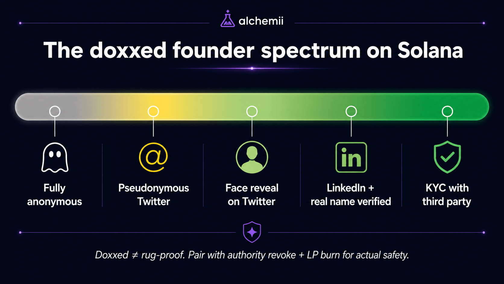 Horizontal spectrum titled 'The doxxed founder spectrum on Solana' — gradient bar from gray to dark green with five labeled stops: Fully anonymous (ghost icon) / Pseudonymous Twitter (@ icon) / Face reveal on Twitter (profile silhouette) / LinkedIn + real name verified (LinkedIn icon) / KYC with third party (shield checkmark). Caption below: doxxed identity alone does not guarantee safety — pair it with authority revoke + LP burn for actual trust signals