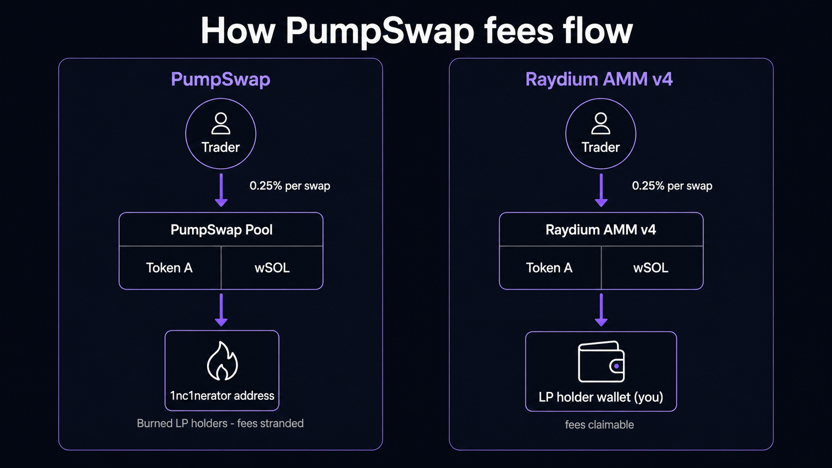 PumpSwap pool mechanics: constant-product AMM with 0.25% swap fees routing to burned LP — the same x*y=k math as Raydium AMM v4, different program ID and fee destination