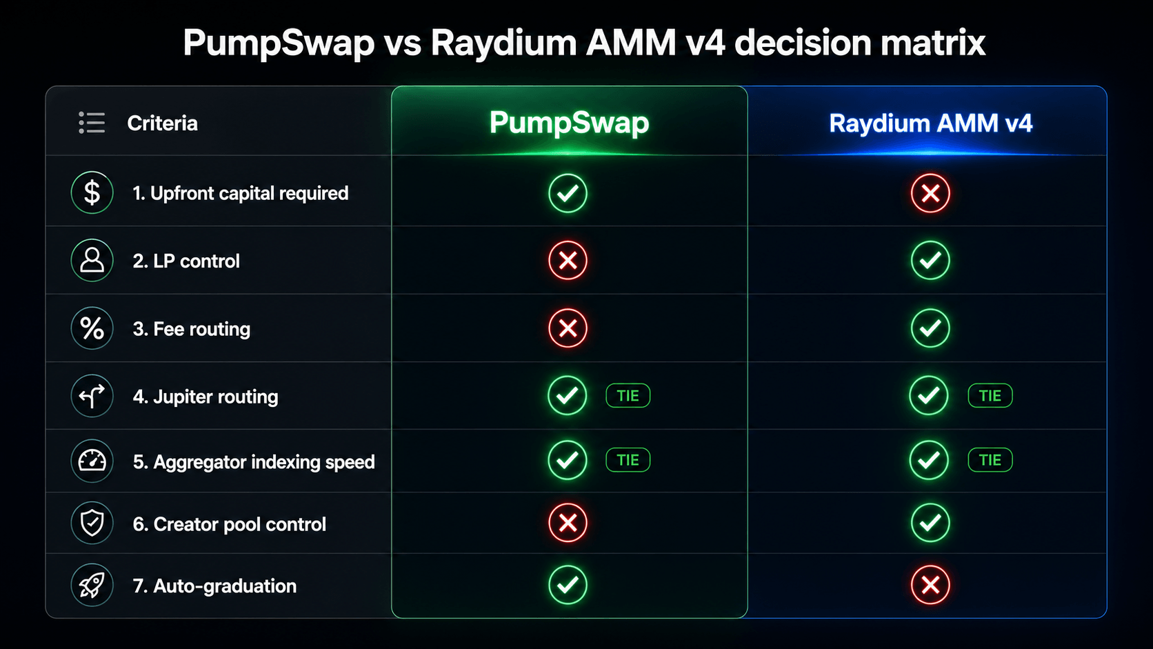 PumpSwap vs Raydium AMM v4 decision matrix comparing fee tiers, LP burn control, aggregator visibility, and upfront capital requirements