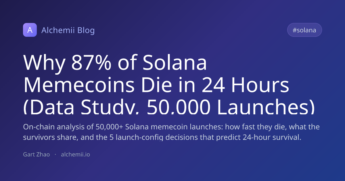 Why 87% of Solana Memecoins Die in 24 Hours (Data Study, 50,000 Launches)